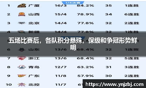 五场比赛后，各队积分悬殊，保级和争冠形势鲜明